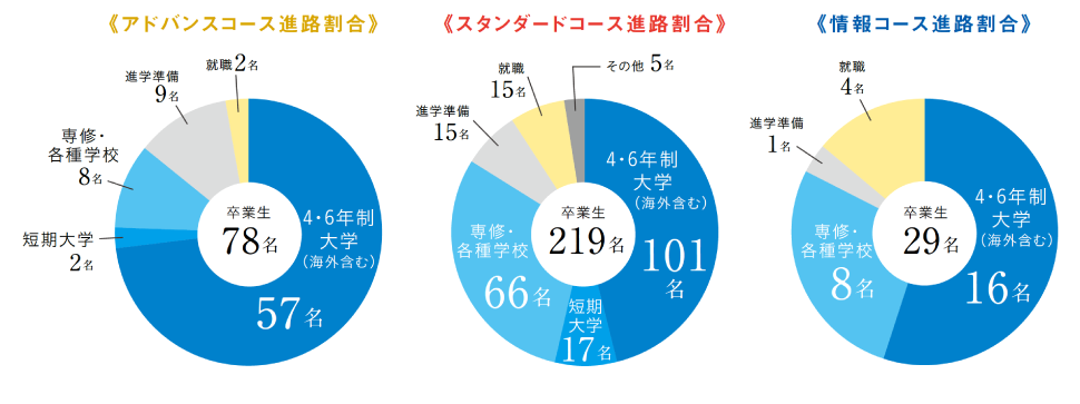 進路先データ