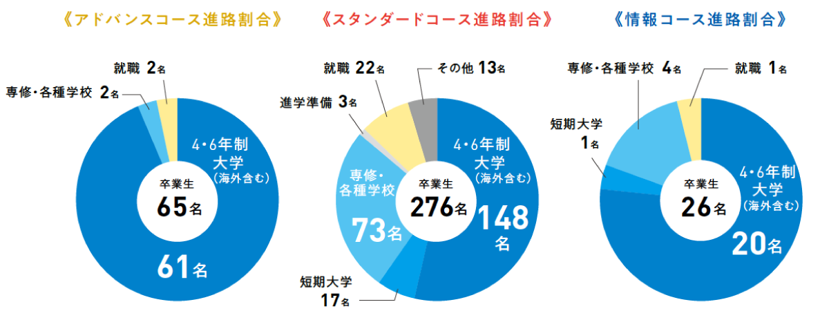 コース毎の進路先データ（2024年度）