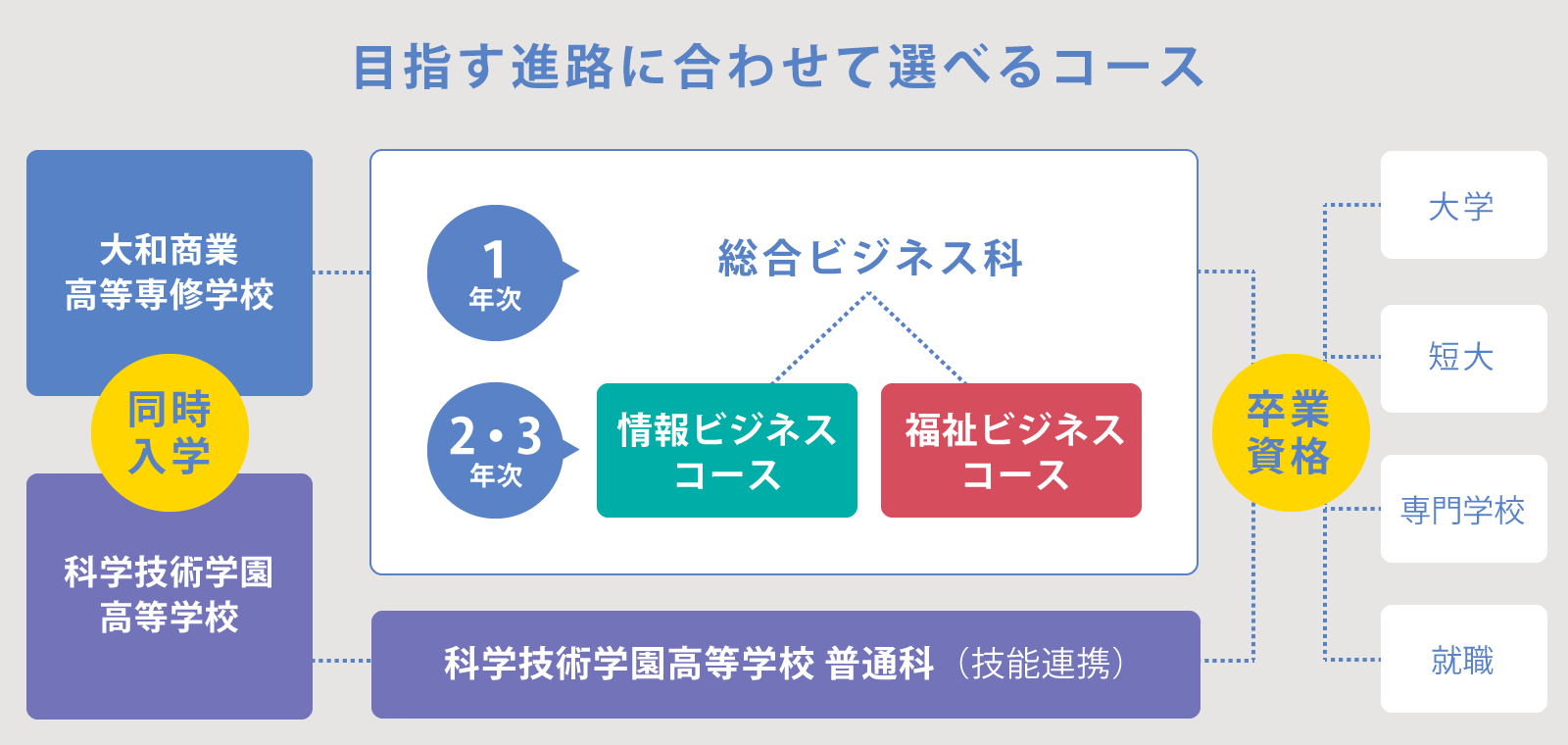 目指す進路に合わせて選べるコース