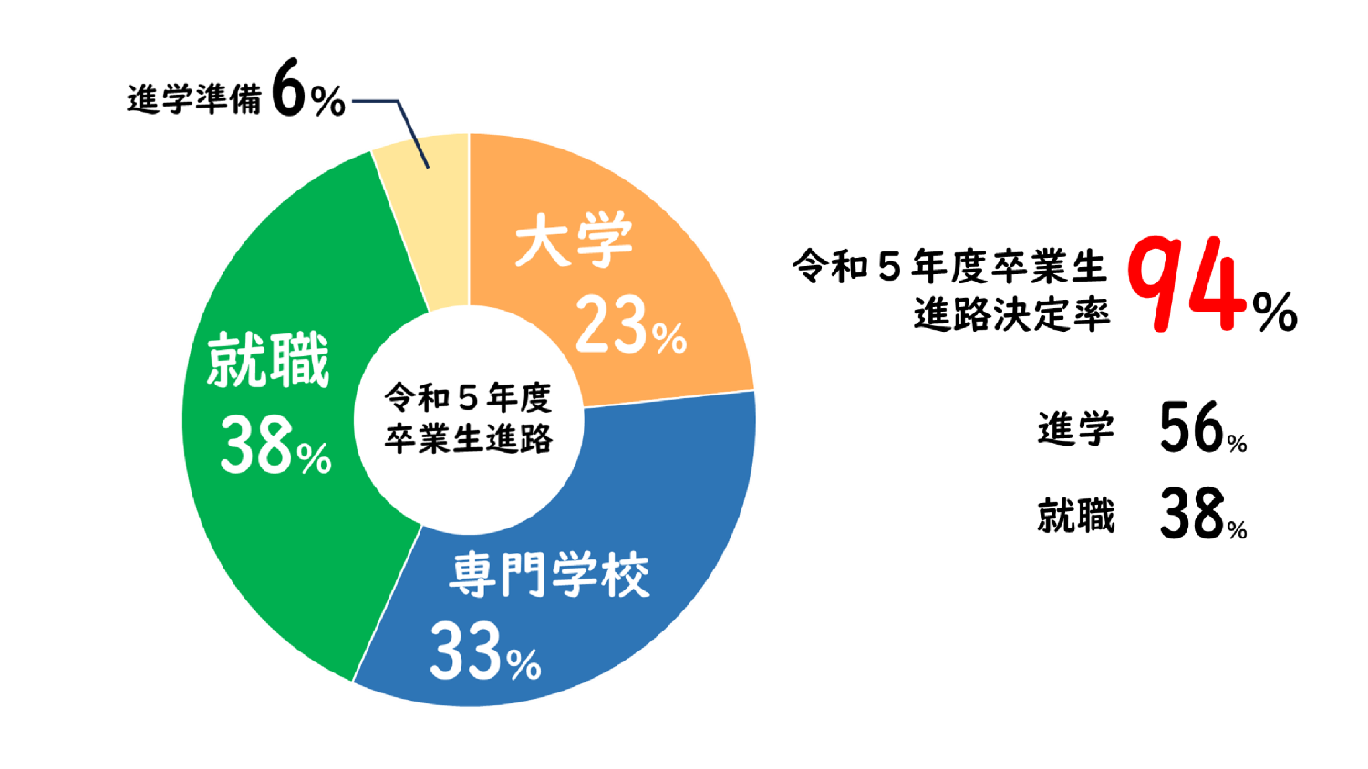 令和３年度卒業生進路