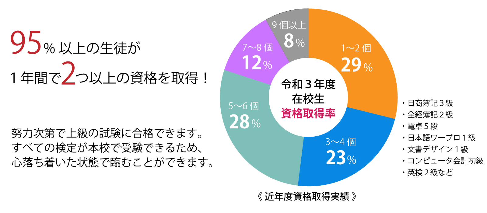 95%以上の生徒が１年間で２つ以上の資格を取得！